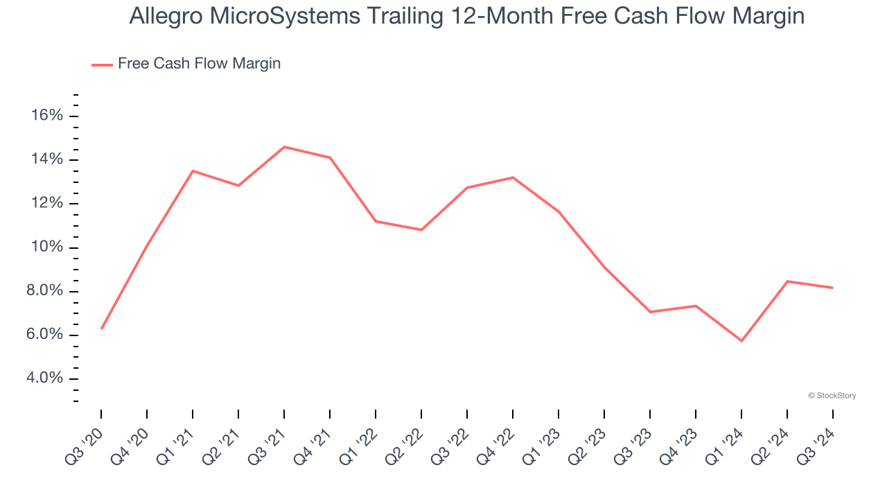 Allegro MicroSystems Trailing 12-Month Free Cash Flow Margin