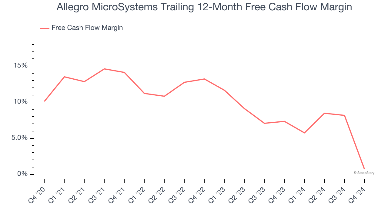 Allegro MicroSystems Trailing 12-Month Free Cash Flow Margin