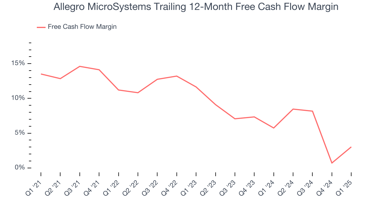 Allegro MicroSystems Trailing 12-Month Free Cash Flow Margin
