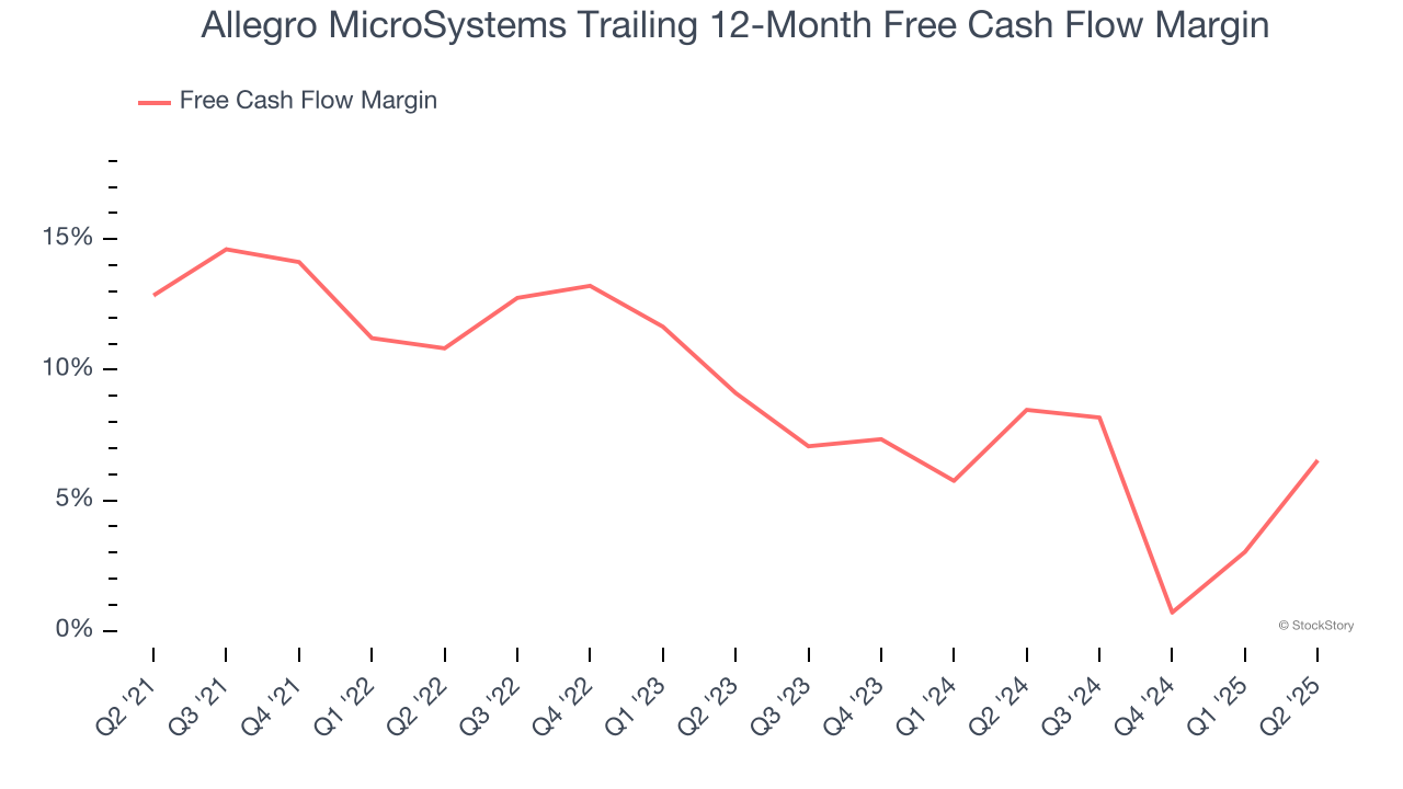 Allegro MicroSystems Trailing 12-Month Free Cash Flow Margin