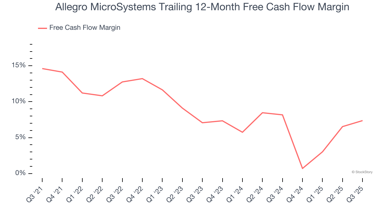 Allegro MicroSystems Trailing 12-Month Free Cash Flow Margin