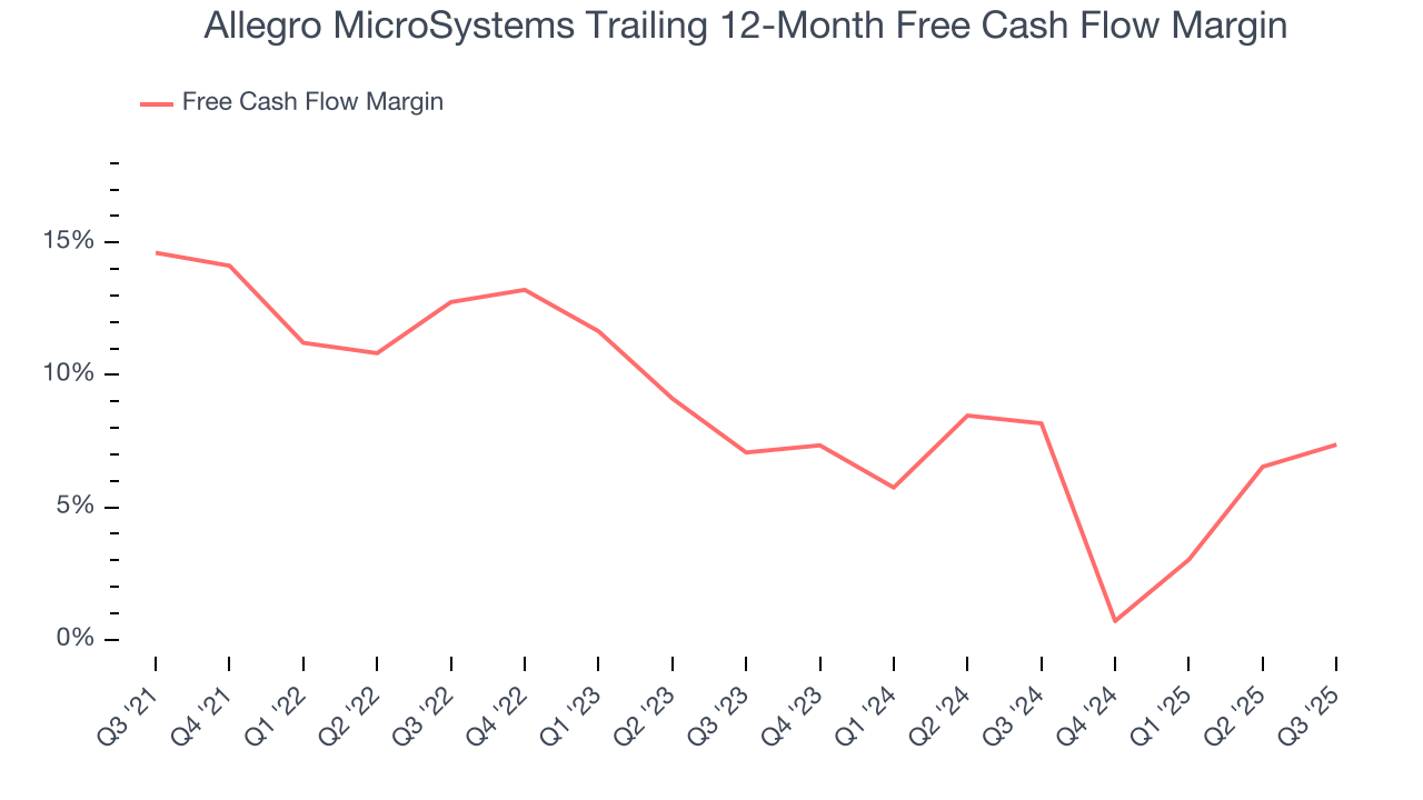 Allegro MicroSystems Trailing 12-Month Free Cash Flow Margin