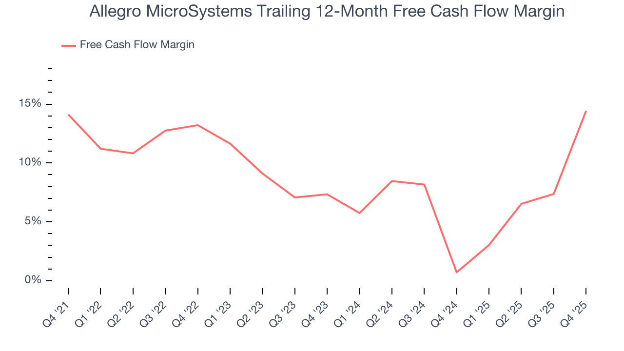 Allegro MicroSystems Trailing 12-Month Free Cash Flow Margin