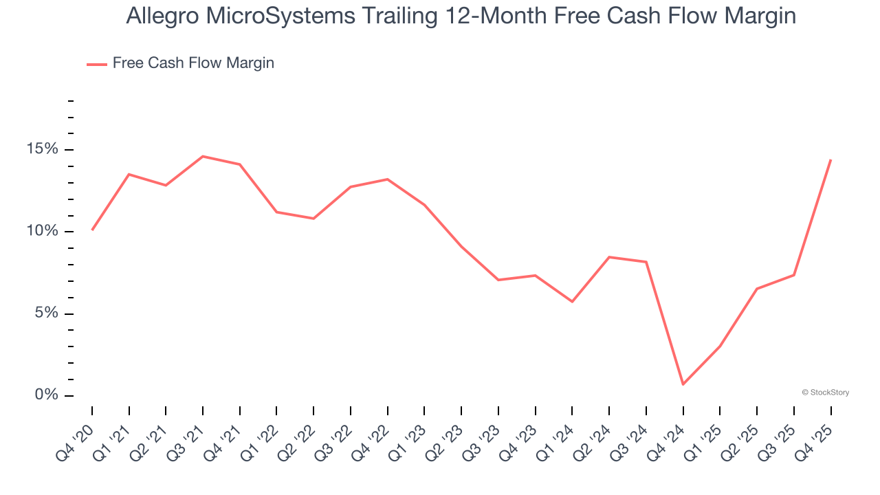 Allegro MicroSystems Trailing 12-Month Free Cash Flow Margin
