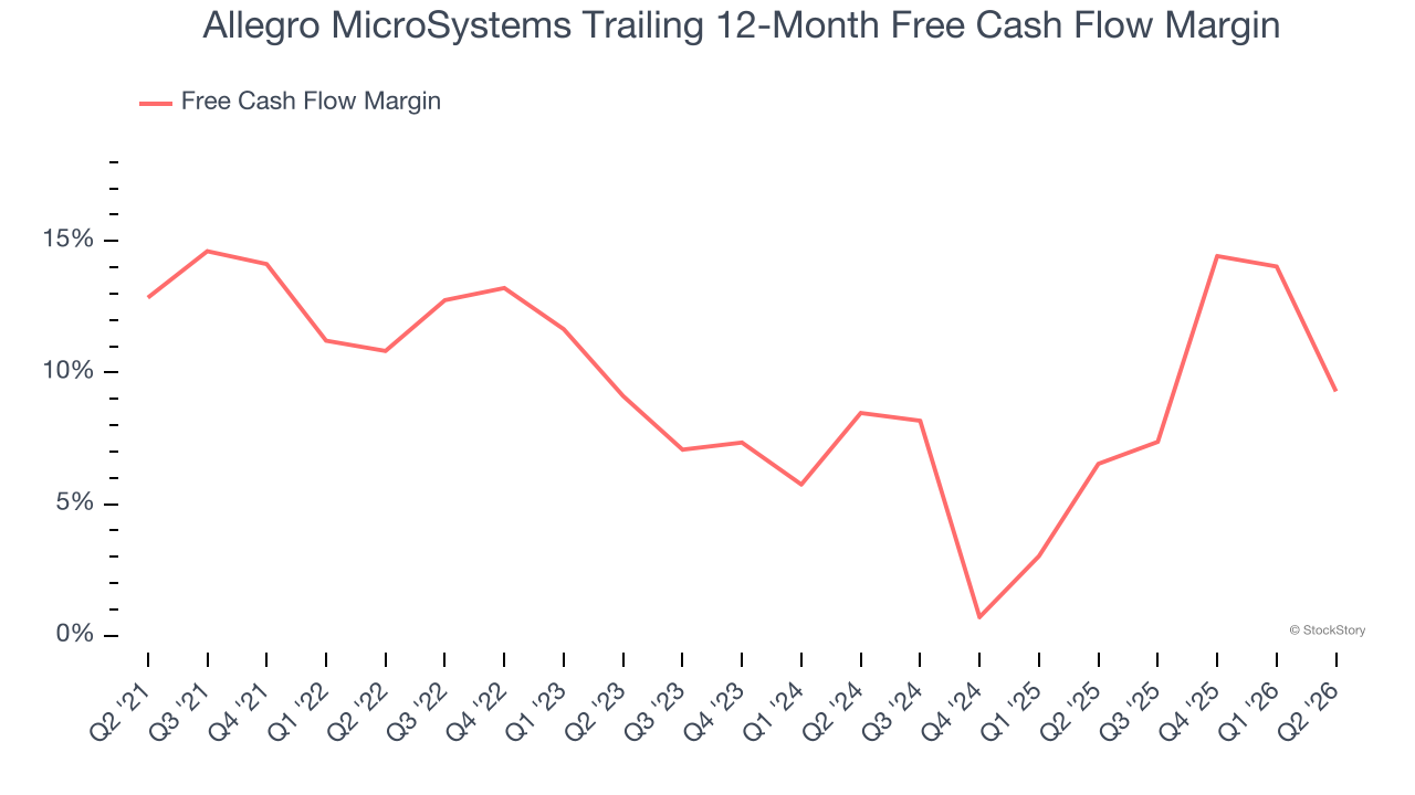 Allegro MicroSystems Trailing 12-Month Free Cash Flow Margin