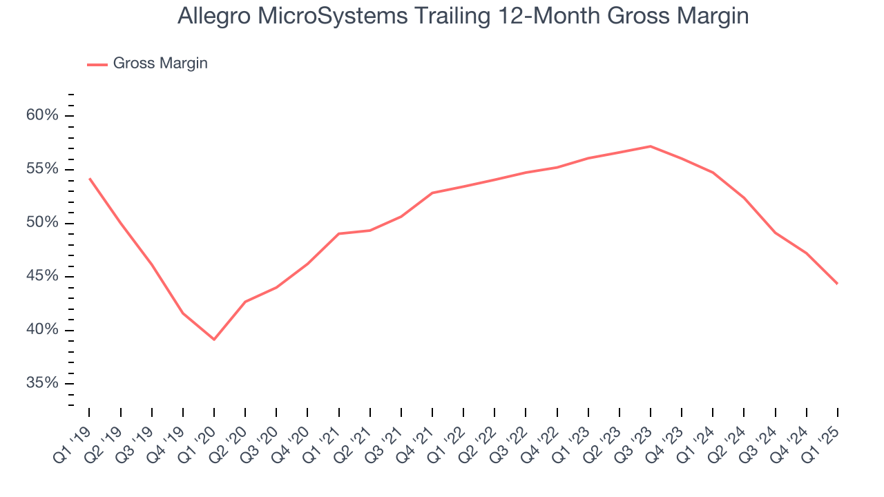 Allegro MicroSystems Trailing 12-Month Gross Margin