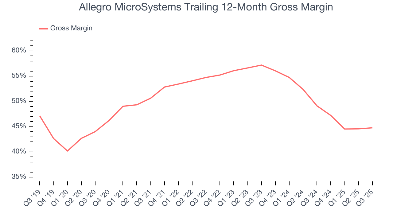 Allegro MicroSystems Trailing 12-Month Gross Margin