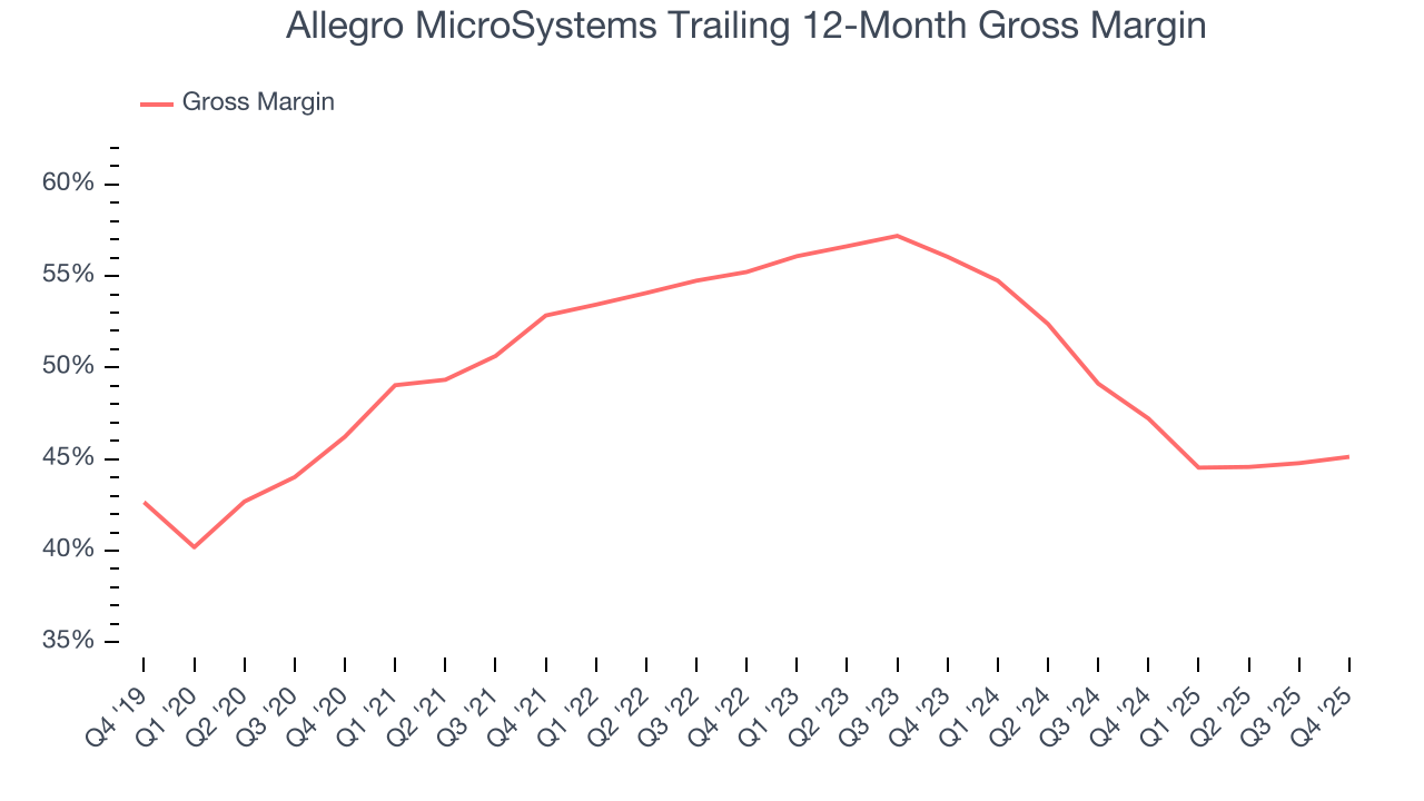 Allegro MicroSystems Trailing 12-Month Gross Margin