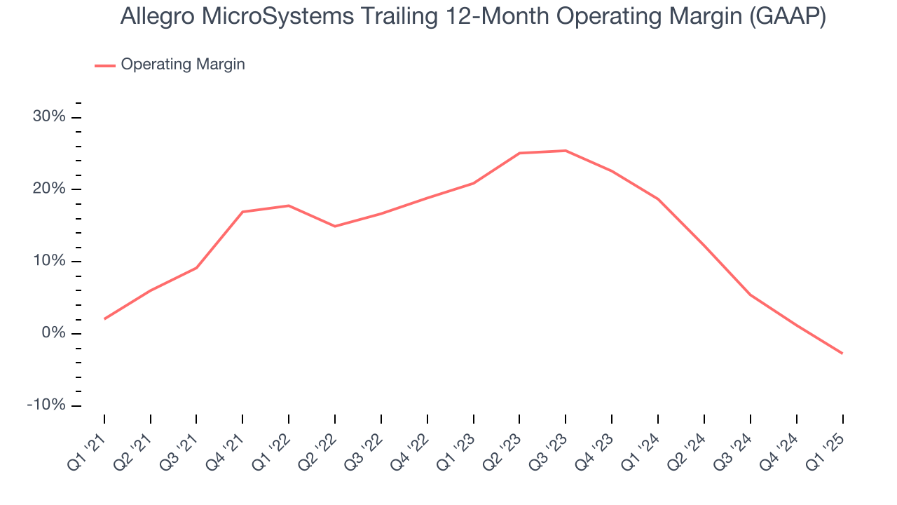 Allegro MicroSystems Trailing 12-Month Operating Margin (GAAP)
