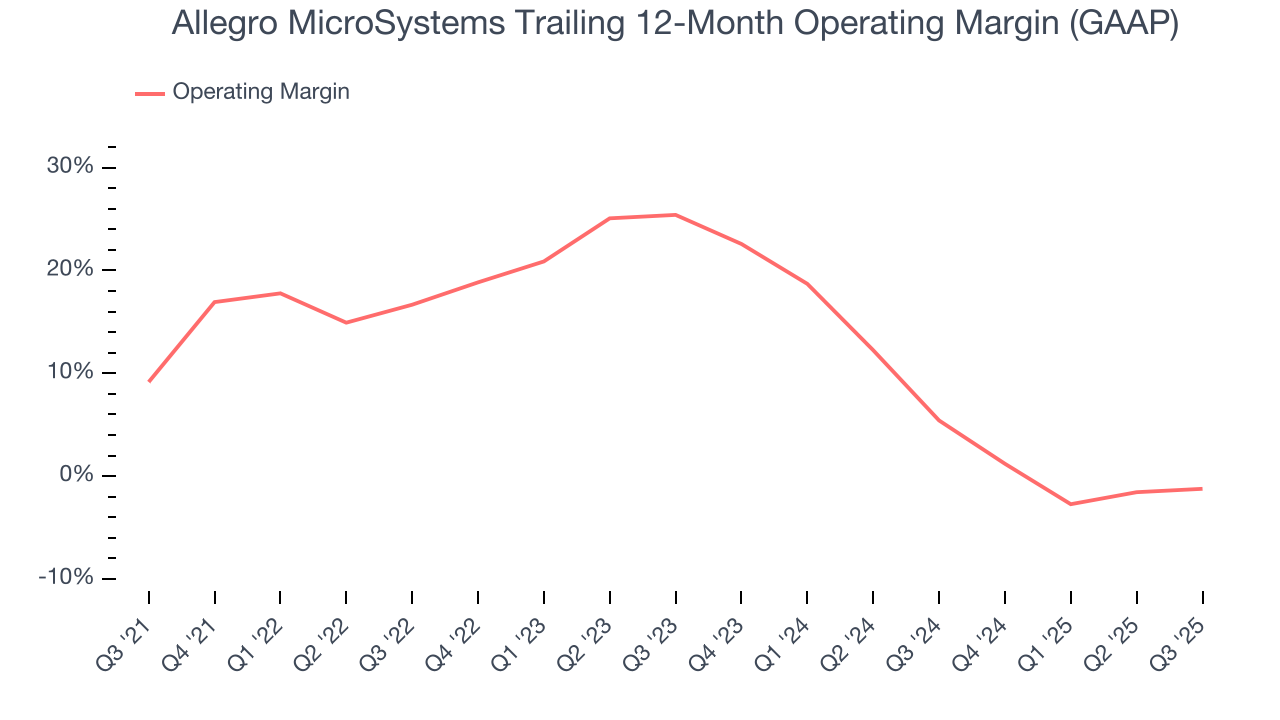 Allegro MicroSystems Trailing 12-Month Operating Margin (GAAP)