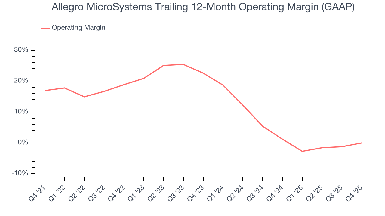 Allegro MicroSystems Trailing 12-Month Operating Margin (GAAP)
