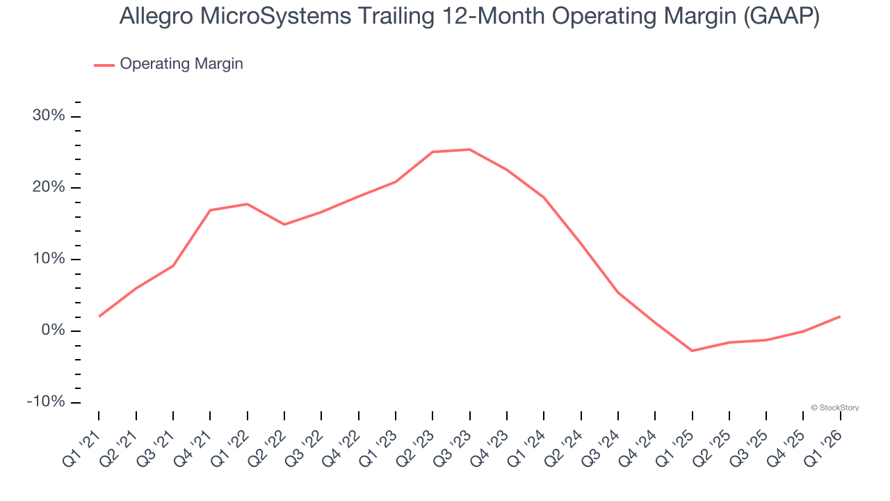 Allegro MicroSystems Trailing 12-Month Operating Margin (GAAP)