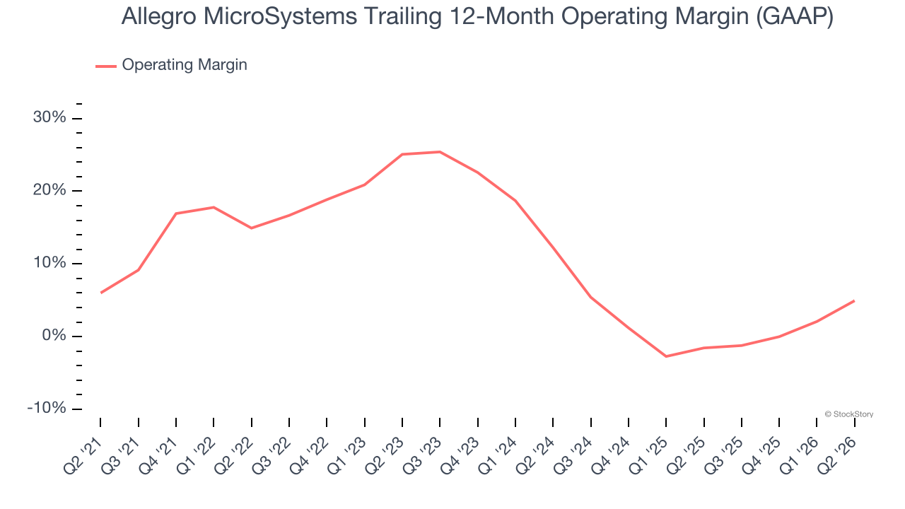 Allegro MicroSystems Trailing 12-Month Operating Margin (GAAP)