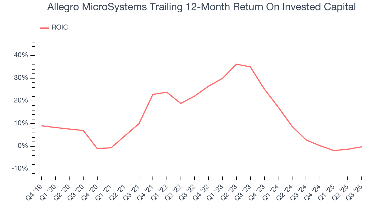 Allegro MicroSystems Trailing 12-Month Return On Invested Capital