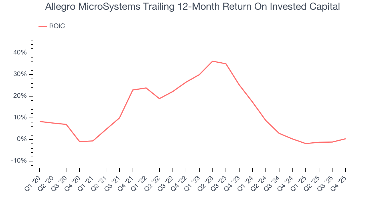 Allegro MicroSystems Trailing 12-Month Return On Invested Capital