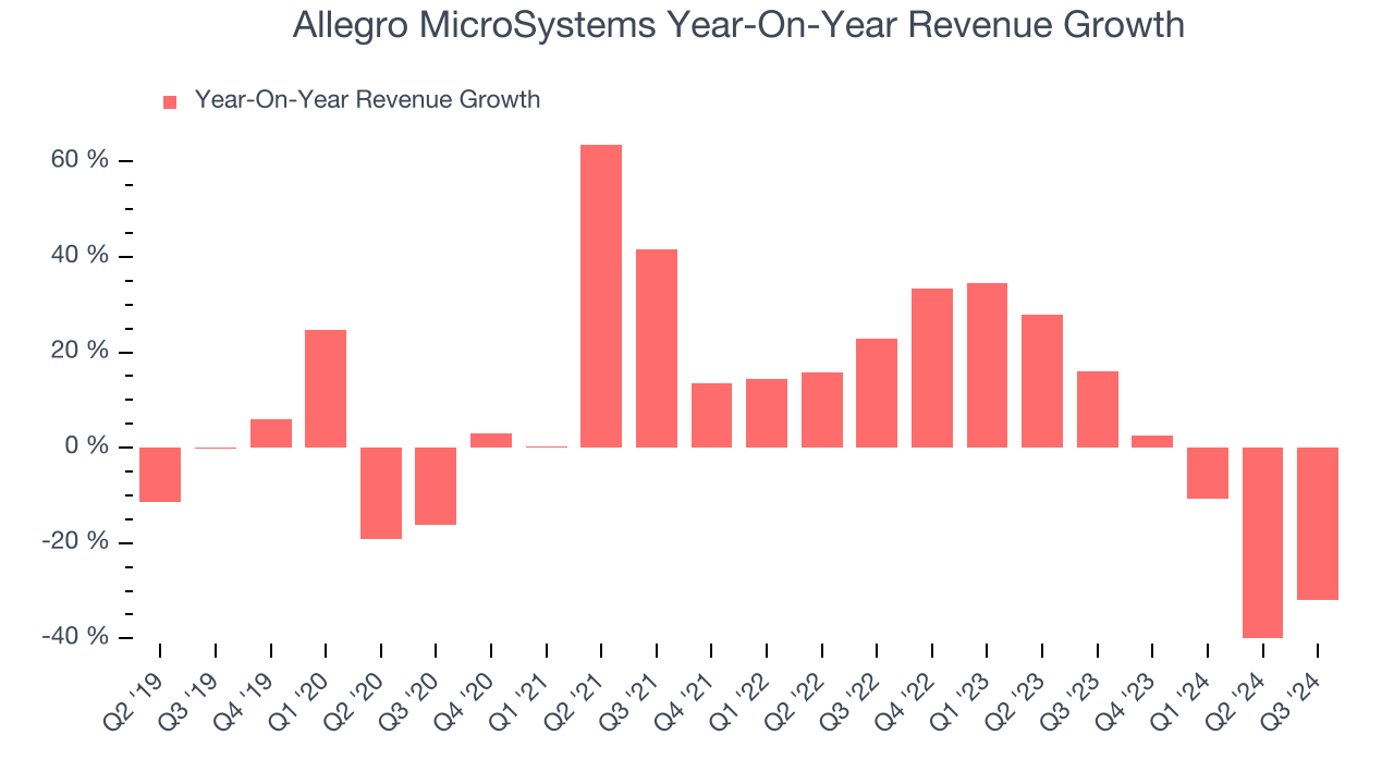 Allegro MicroSystems Year-On-Year Revenue Growth