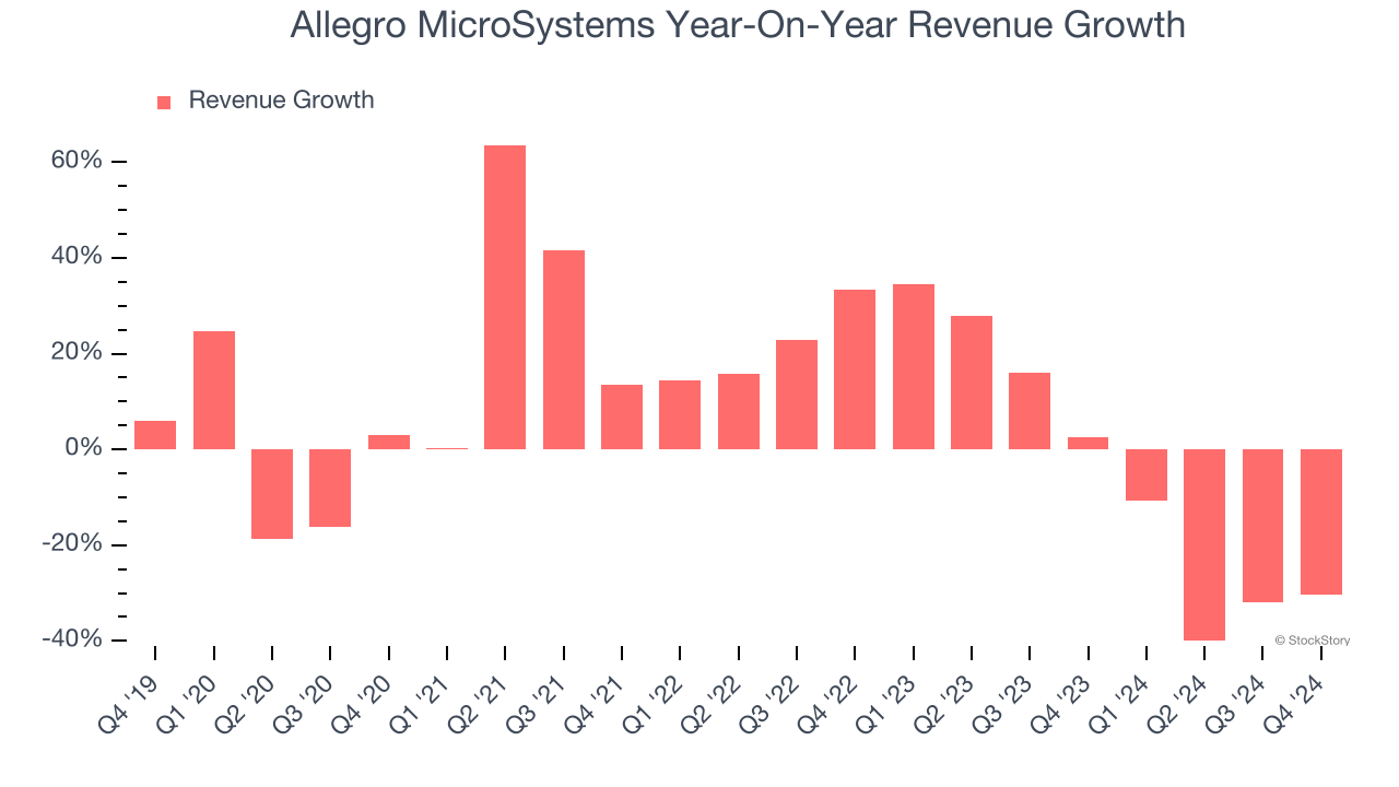 Allegro MicroSystems Year-On-Year Revenue Growth