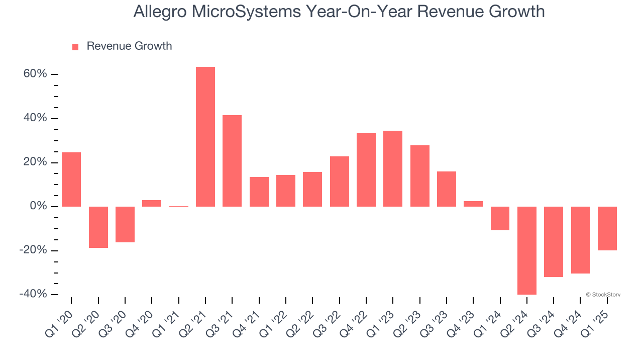 Allegro MicroSystems Year-On-Year Revenue Growth