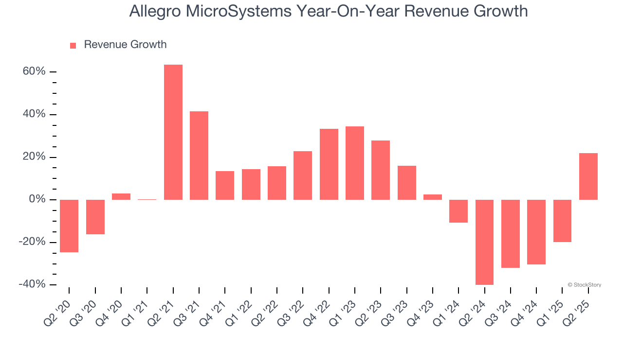 Allegro MicroSystems Year-On-Year Revenue Growth