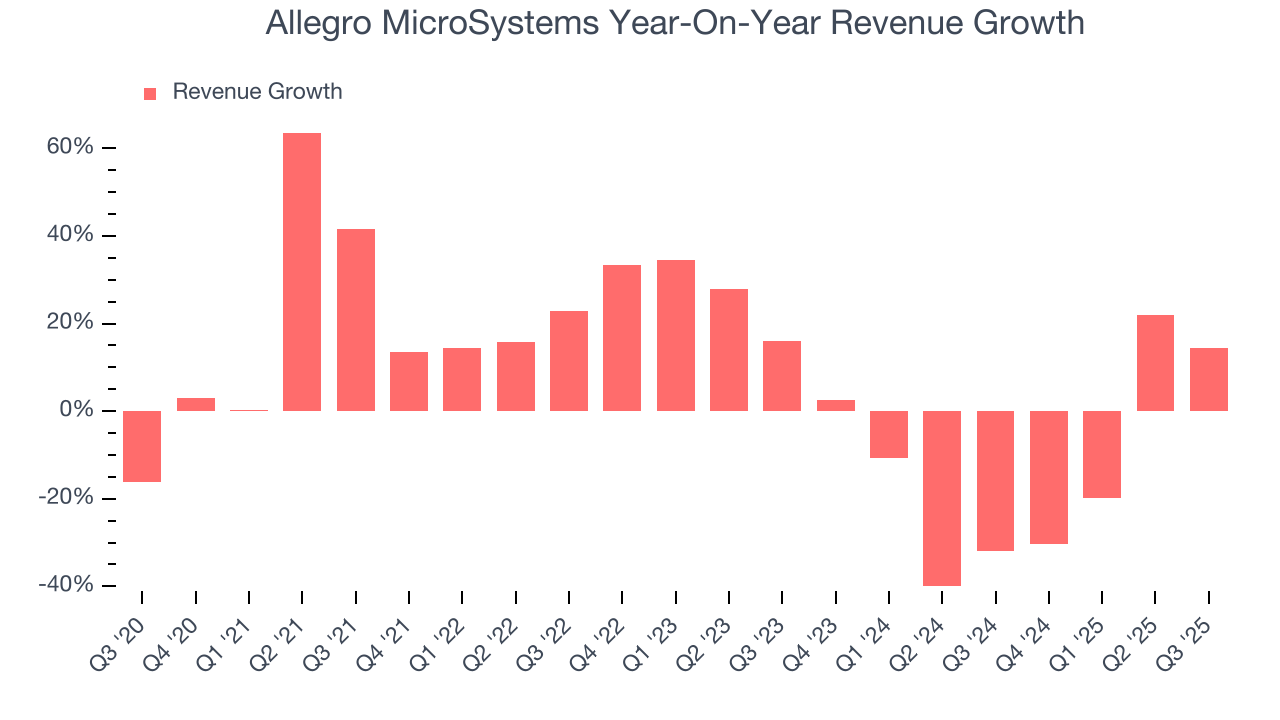 Allegro MicroSystems Year-On-Year Revenue Growth