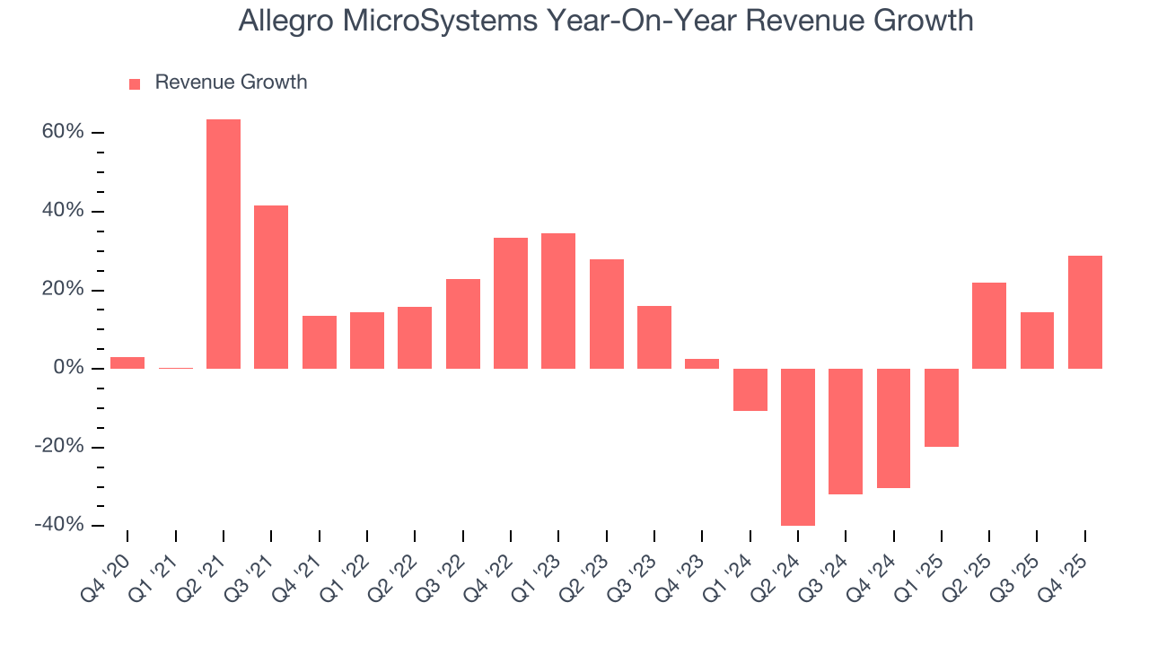 Allegro MicroSystems Year-On-Year Revenue Growth