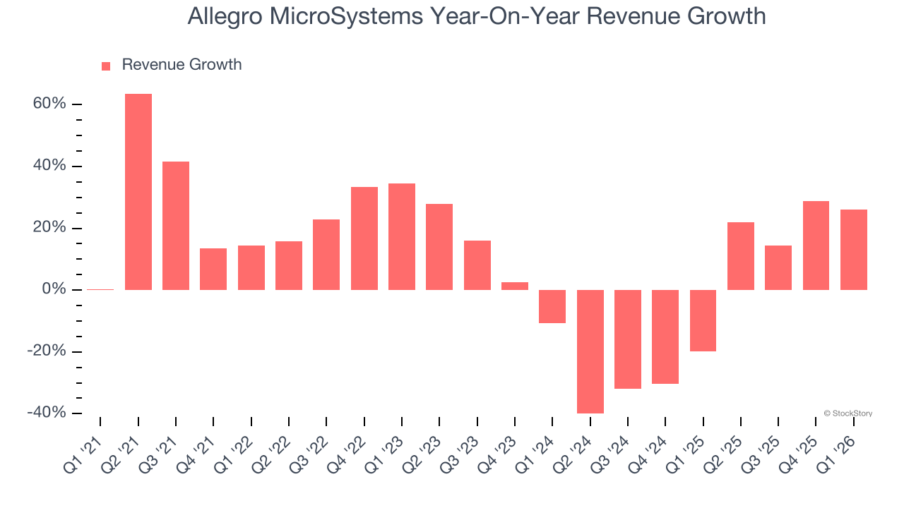 Allegro MicroSystems Year-On-Year Revenue Growth