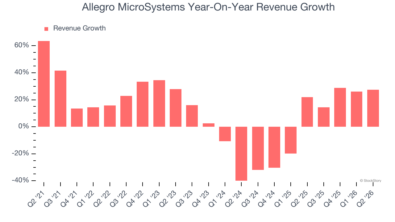 Allegro MicroSystems Year-On-Year Revenue Growth