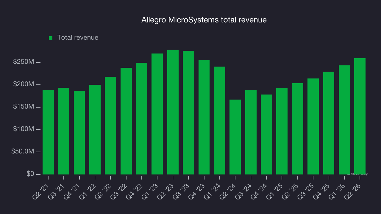 Allegro MicroSystems total revenue
