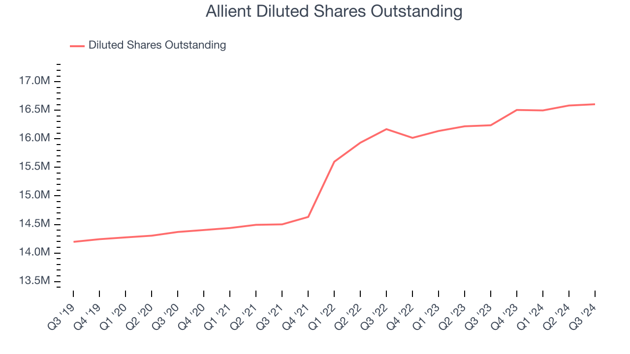 Allient Diluted Shares Outstanding