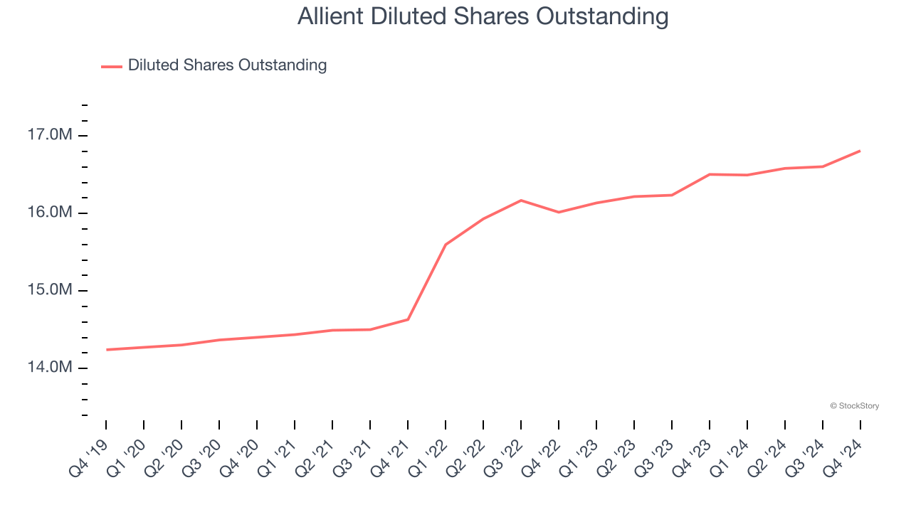 Allient Diluted Shares Outstanding