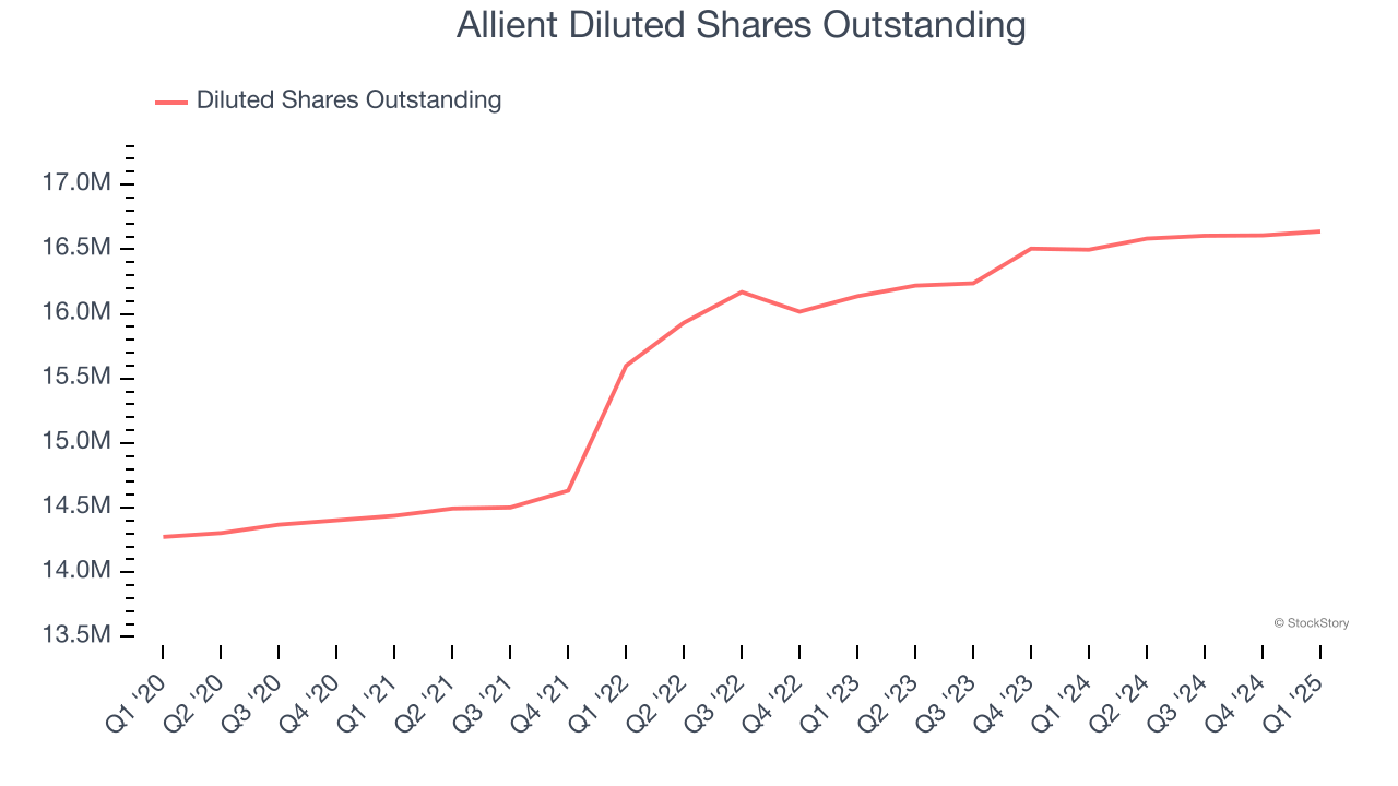 Allient Diluted Shares Outstanding