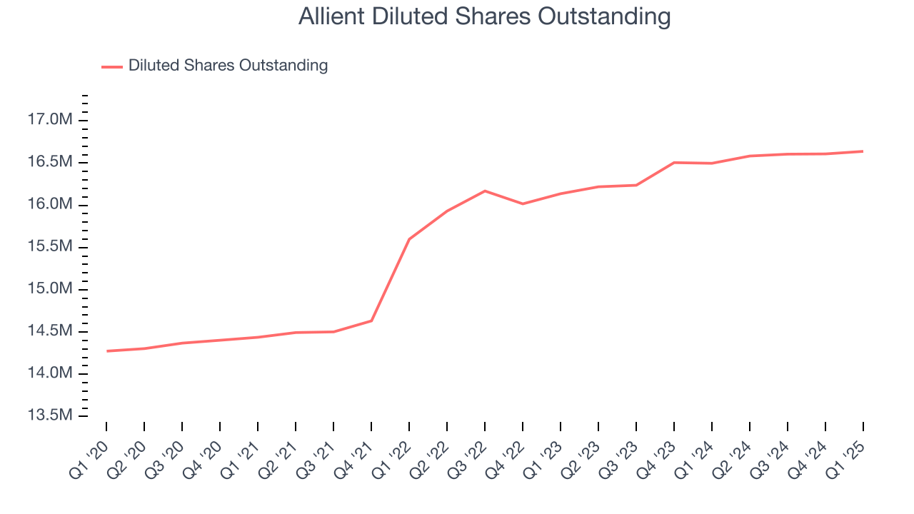 Allient Diluted Shares Outstanding