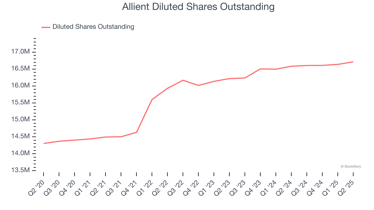 Allient Diluted Shares Outstanding