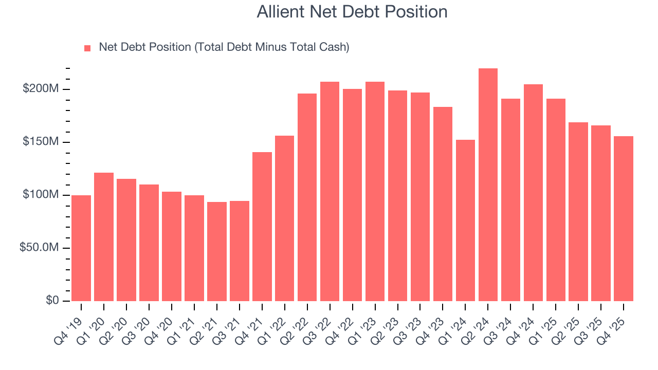 Allient Net Debt Position