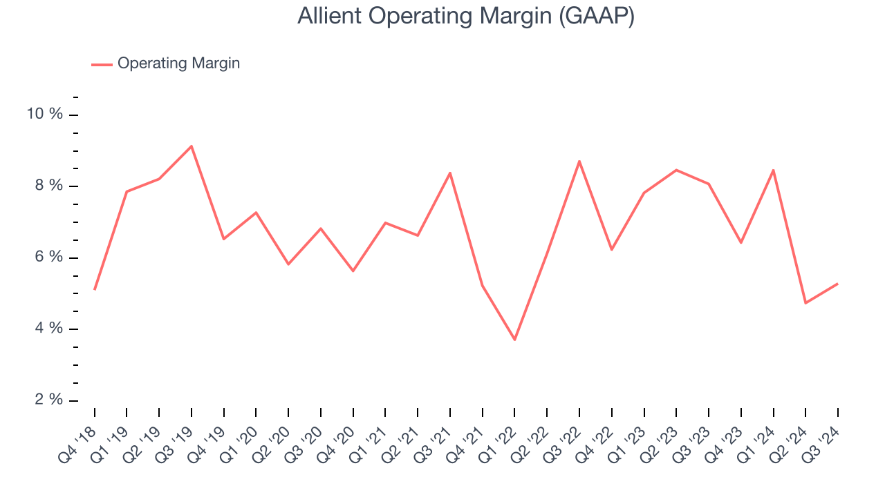 Allient Operating Margin (GAAP)