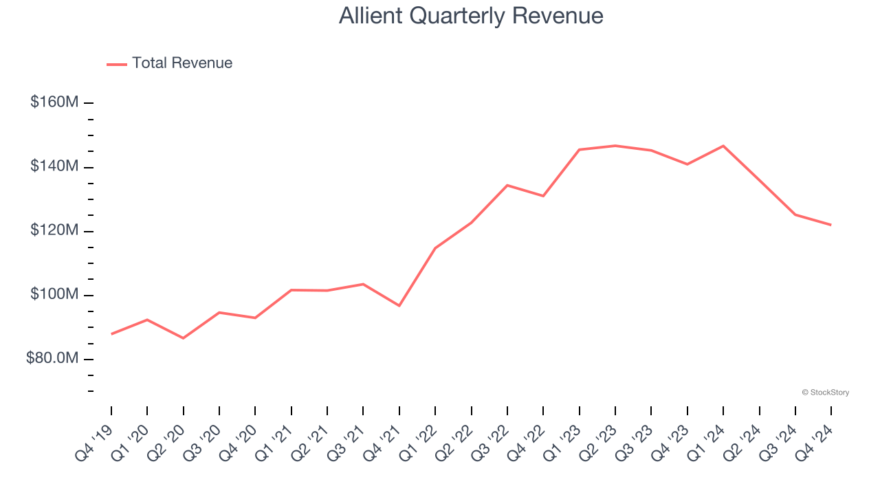 Allient Quarterly Revenue