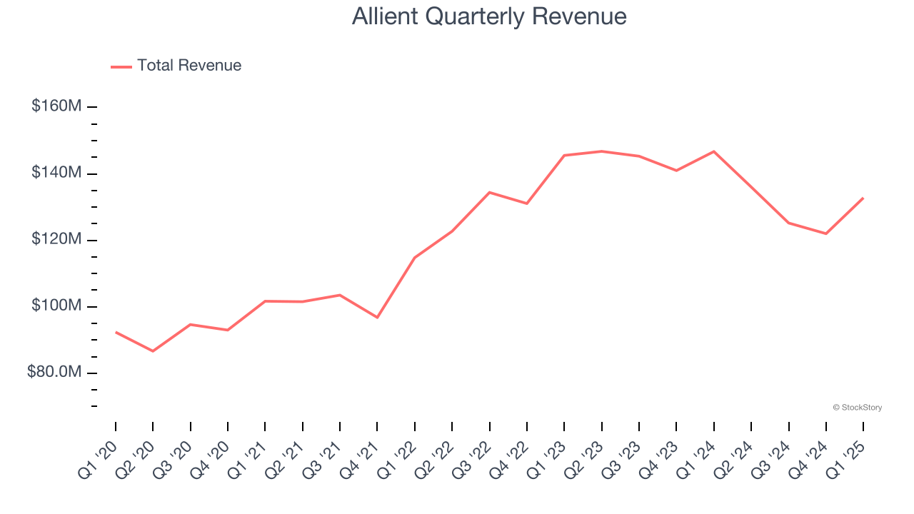 Allient Quarterly Revenue