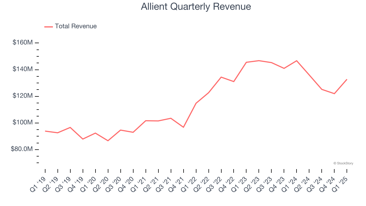 Allient Quarterly Revenue