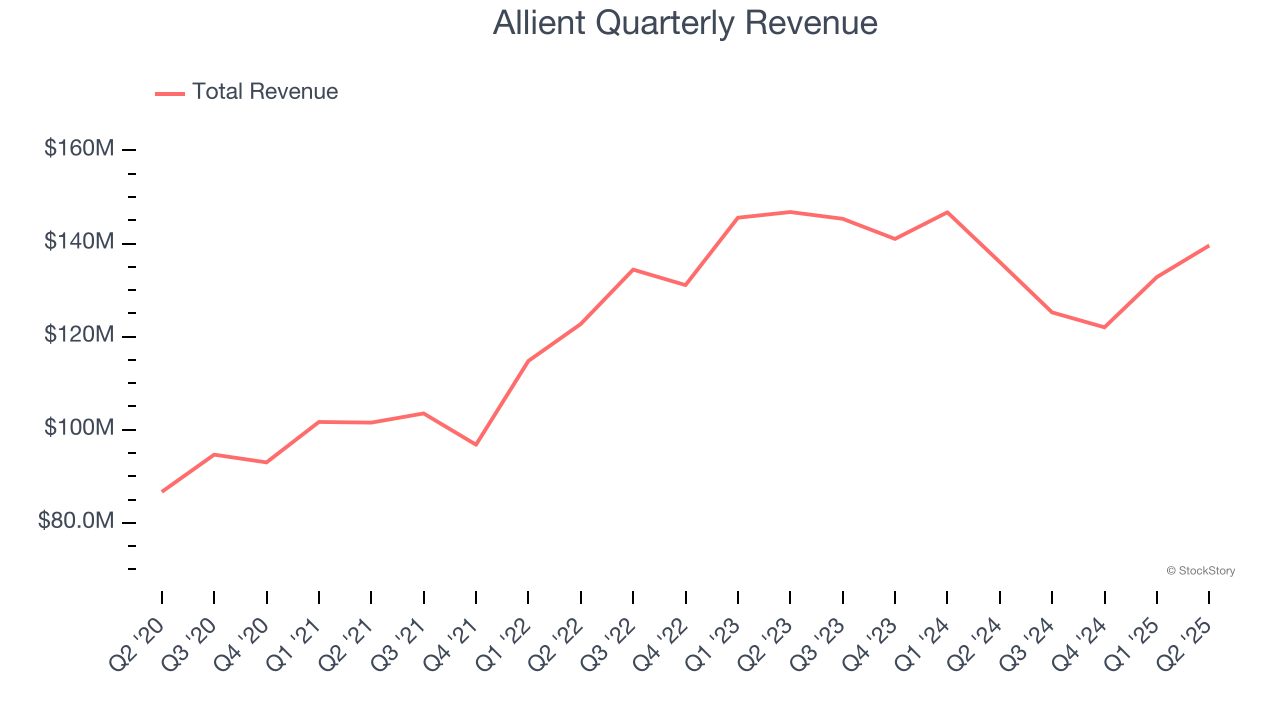 Allient Quarterly Revenue