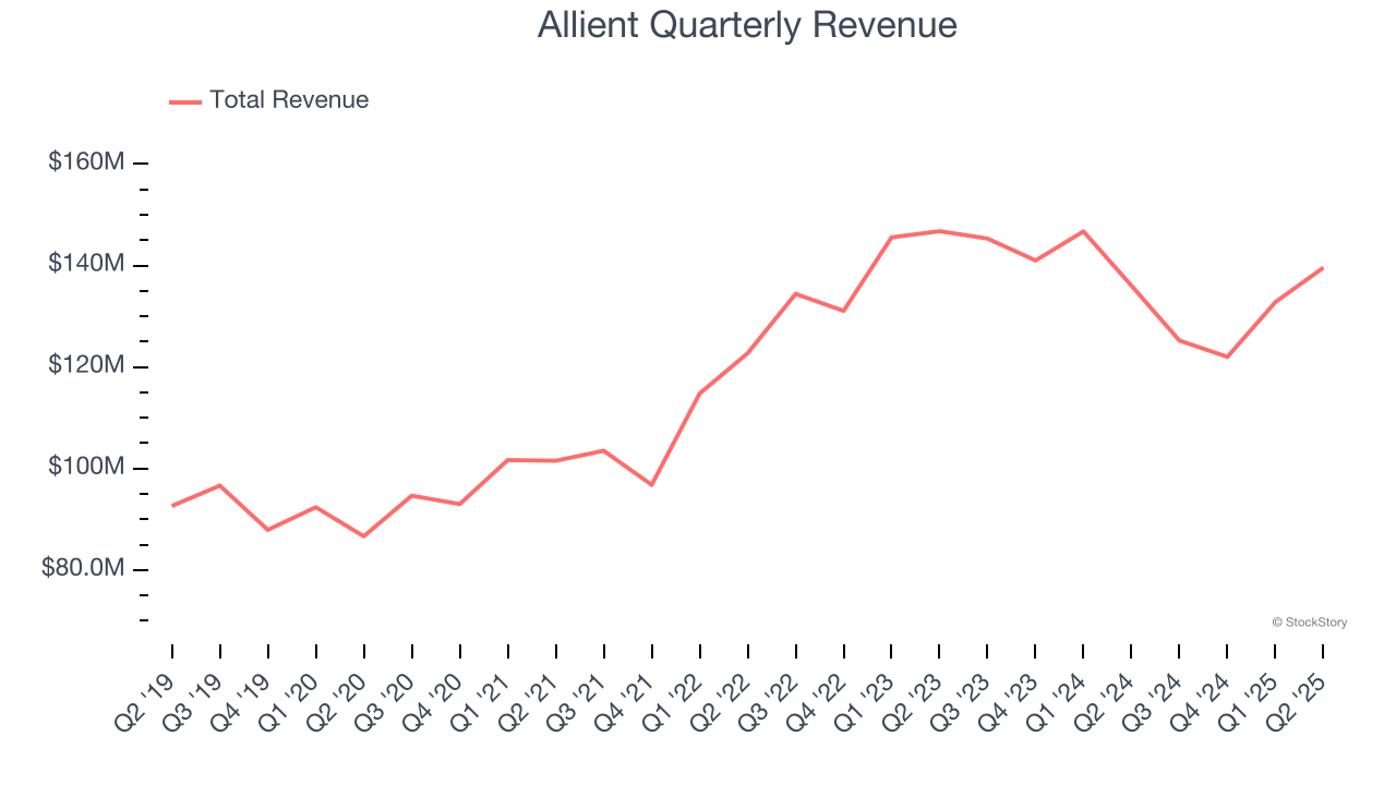Allient Quarterly Revenue