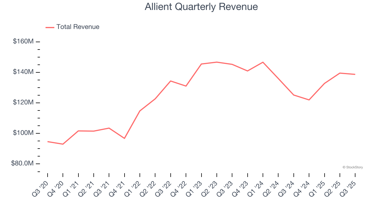 Allient Quarterly Revenue