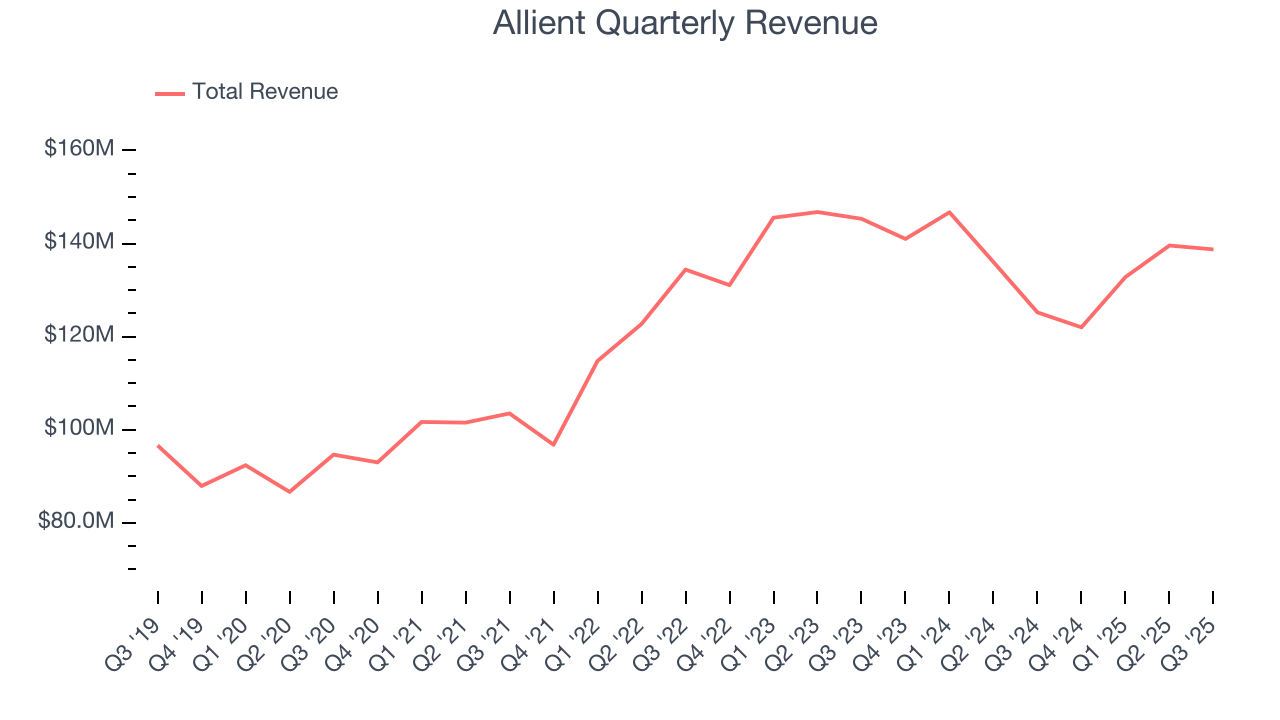 Allient Quarterly Revenue