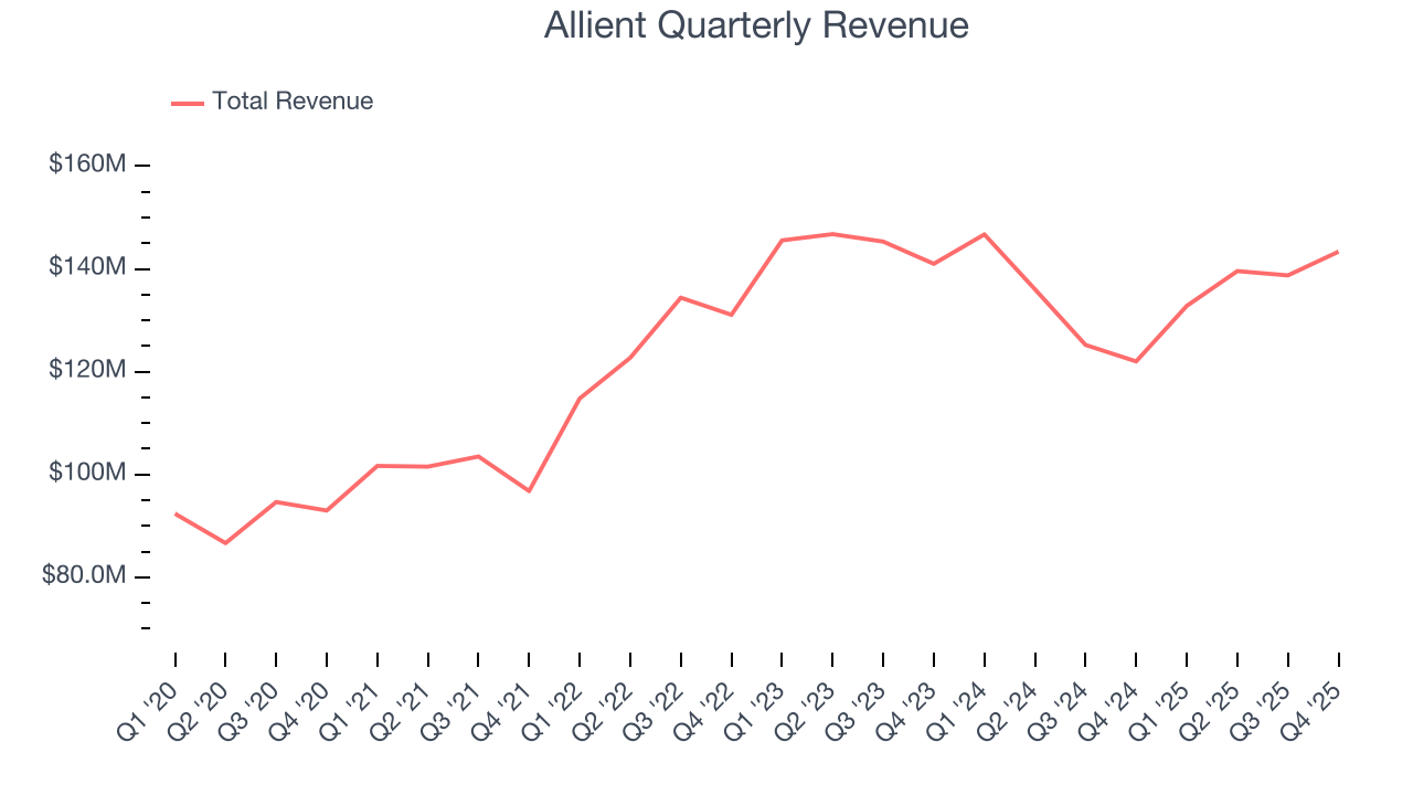 Allient Quarterly Revenue
