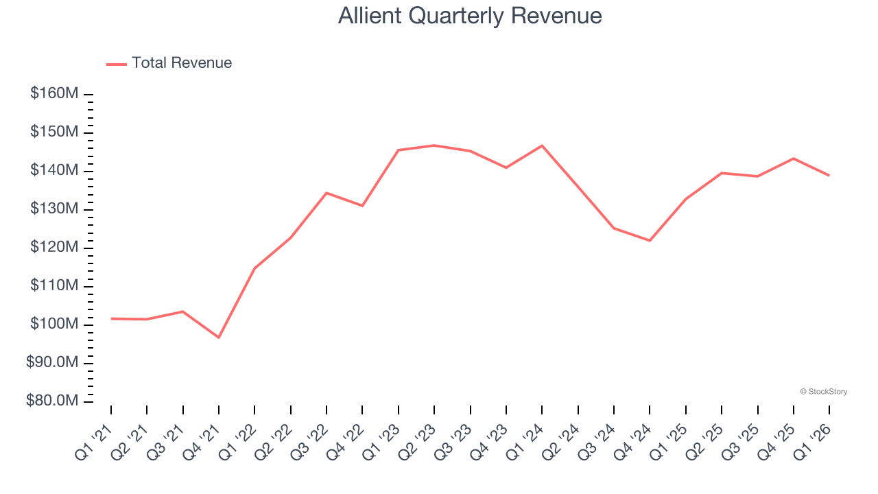 Allient Quarterly Revenue