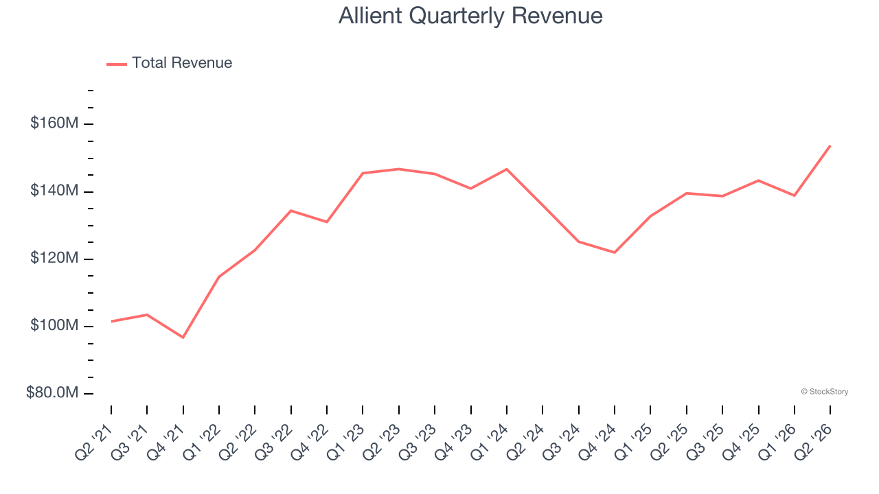 Allient Quarterly Revenue
