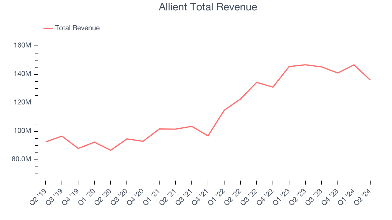 Allient Total Revenue