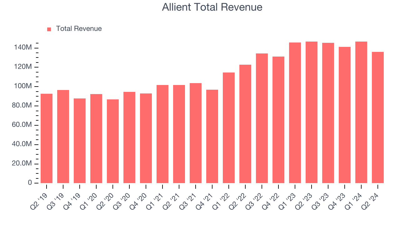 Allient Total Revenue