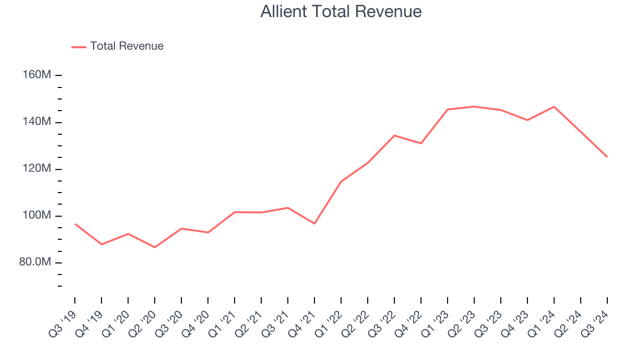 Allient Total Revenue