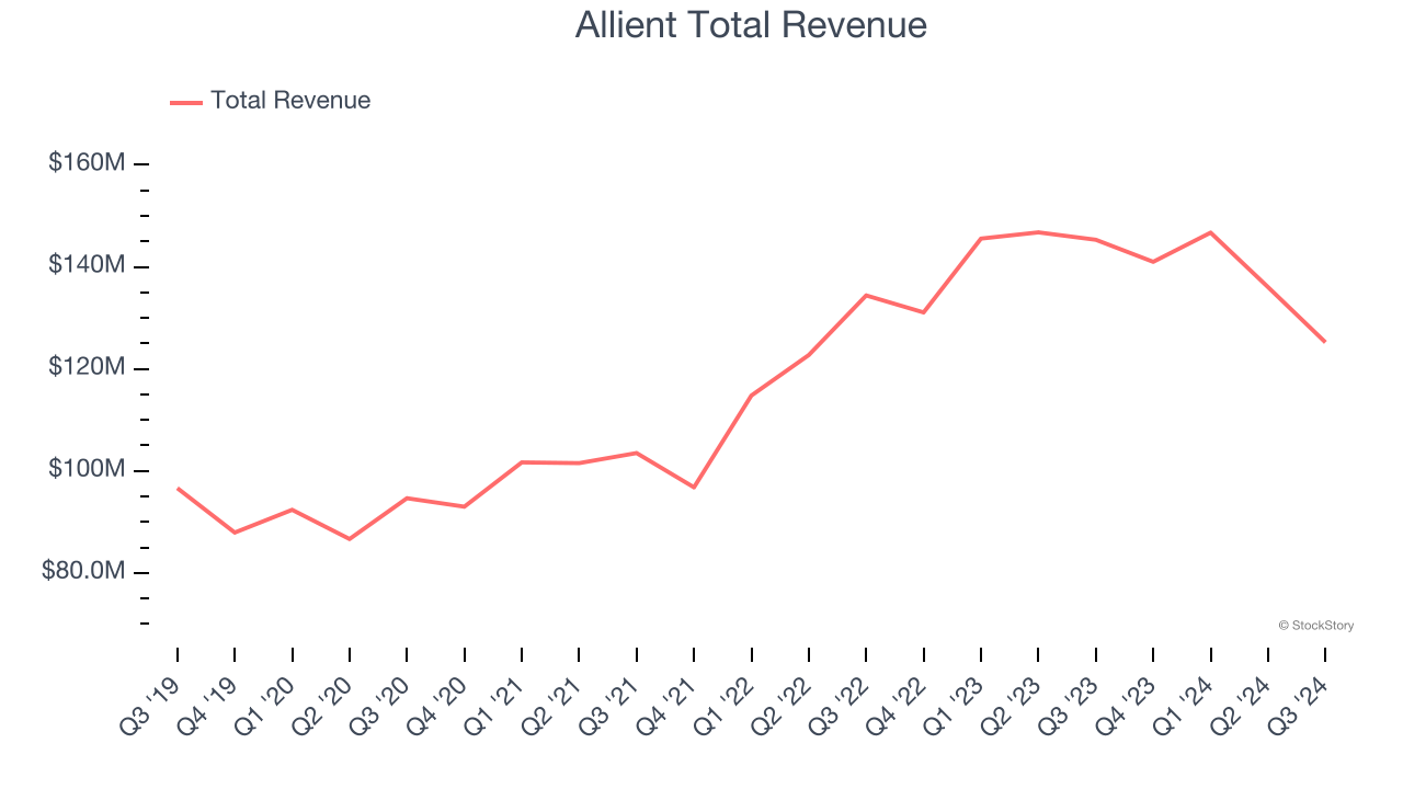 Allient Total Revenue