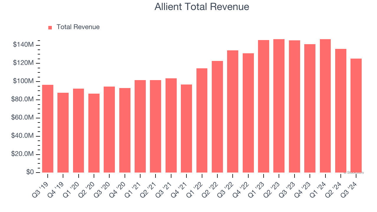 Allient Total Revenue